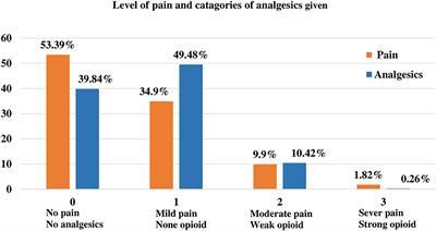 Factors associated with adherence to guidelines in cancer pain management among adult patients evaluated at oncology unit, in the University of Gondar Comprehensive Specialized Hospital, Northwest Ethiopia